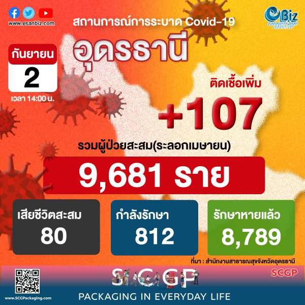 สถานการณ์ COVID-19 จังหวัดอุดรธานี ประจำวันที่ 2 ก.ย. 64