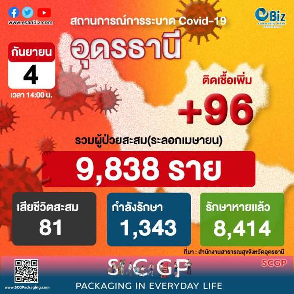 สถานการณ์ COVID-19 จังหวัดอุดรธานี ประจำวันที่ 4 ก.ย. 64