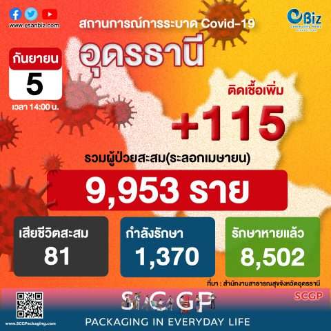 สถานการณ์ COVID-19 จังหวัดอุดรธานี ประจำวันที่ 5 ก.ย. 64