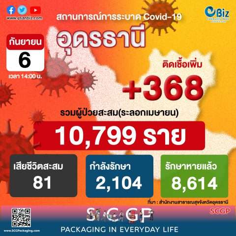 สถานการณ์ COVID-19 จังหวัดอุดรธานี ประจำวันที่ 6 ก.ย. 64