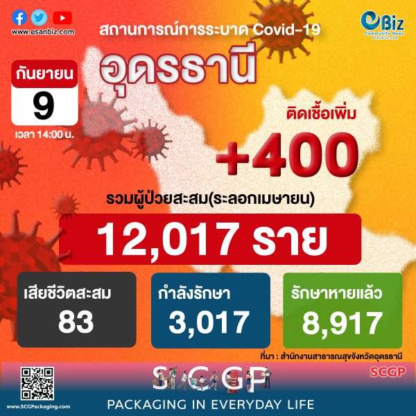 สถานการณ์ COVID-19 จังหวัดอุดรธานี ประจำวันที่ 9 ก.ย. 64