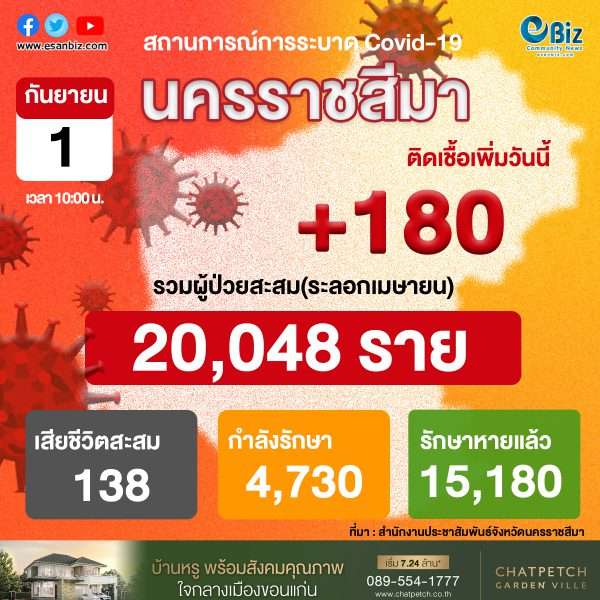 สถานการณ์ COVID-19 จังหวัดนครราชสีมา ประจำวันที่ 1 ก.ย. 2564