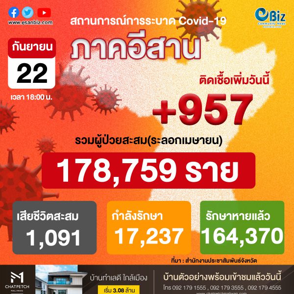สถานการณ์โควิด 19 ภาคอีสาน (ระลอกใหม่ เม.ย.) ประจำวันที่ 22 ก.ย. 64