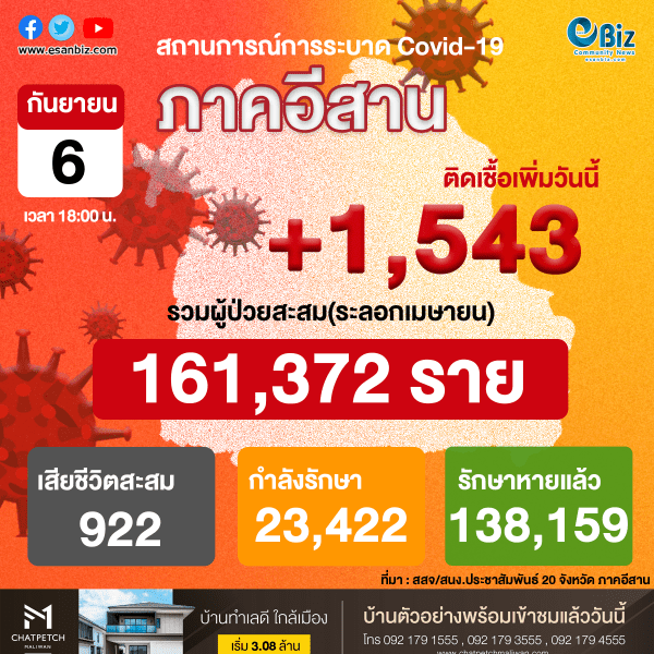 สถานการณ์โควิด19 ภาคอีสาน (ระลอกใหม่ เม.ย. ) ประจำวันที่ 6 ก.ย. 2564