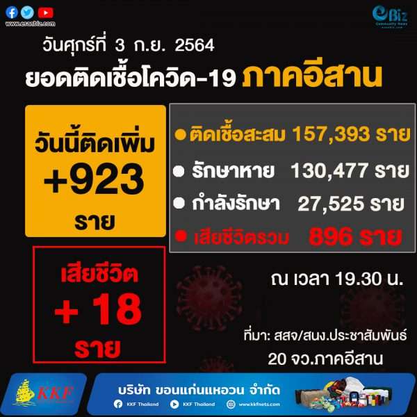 สถานการณ์โควิด19 ภาคอีสาน (ระลอกใหม่ เม.ย. )  ประจำวันที่ 3  ก.ย. 2564