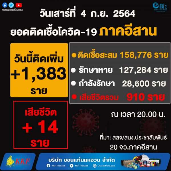 สถานการณ์โควิด19 ภาคอีสาน (ระลอกใหม่ เม.ย. )  ประจำวันที่ 4  ก.ย. 2564