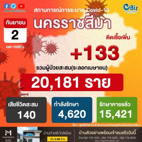 สถานการณ์ COVID-19 จังหวัดนครราชสีมา ประจำวันที่ 2 ก.ย. 2564