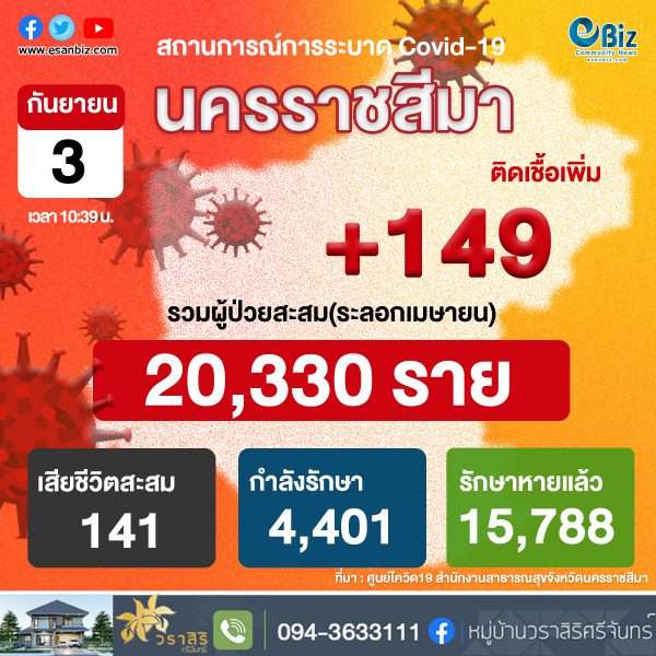 สถานการณ์ COVID-19 จังหวัดนครราชสีมา ประจำวันที่ 3 ก.ย. 2564 ณ เวลา 10 : 39 น.