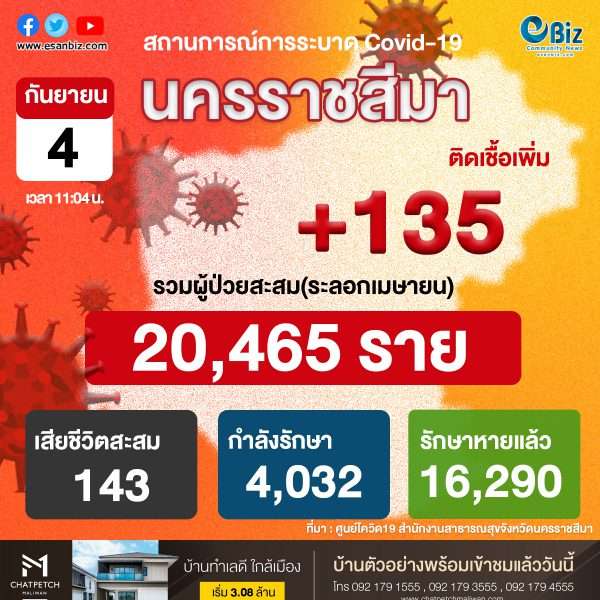 สถานการณ์ COVID-19 จังหวัดนครราชสีมา ประจำวันที่ 4 ก.ย. 2564 ณ เวลา 11 : 04 น. 