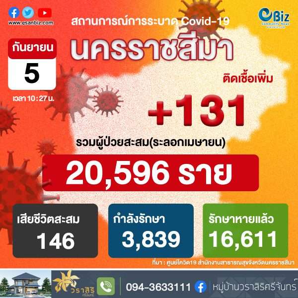 สถานการณ์ COVID-19 จังหวัดนครราชสีมา ประจำวันที่ 5 ก.ย. 2564