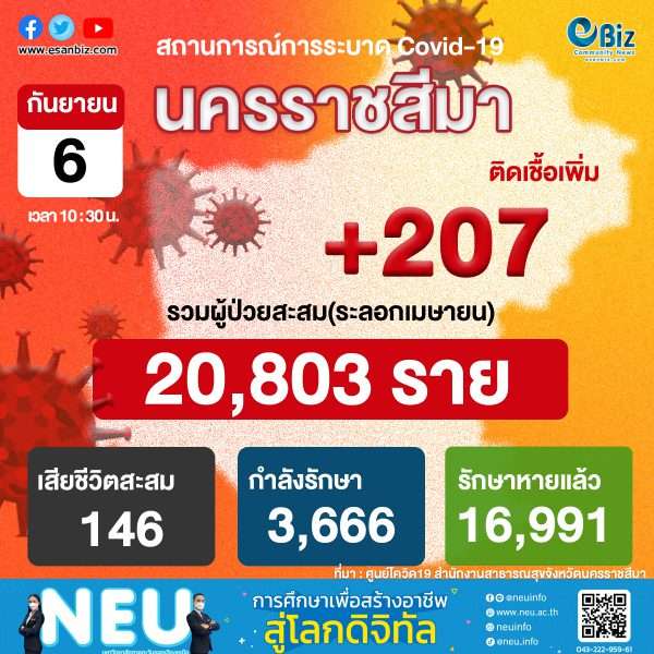สถานการณ์ COVID-19 จังหวัดนครราชสีมา ประจำวันที่ 6 ก.ย. 2564