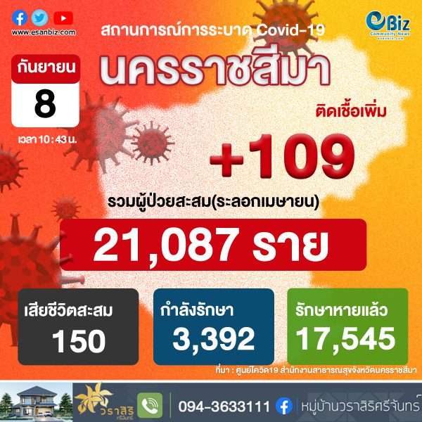 สถานการณ์ COVID-19 จังหวัดนครราชสีมา ประจำวันที่  8 ก.ย. 2564