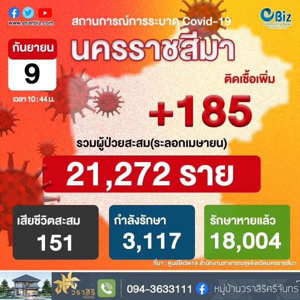 สถานการณ์ COVID-19 จังหวัดนครราชสีมา ประจำวันที่  9 ก.ย. 2564