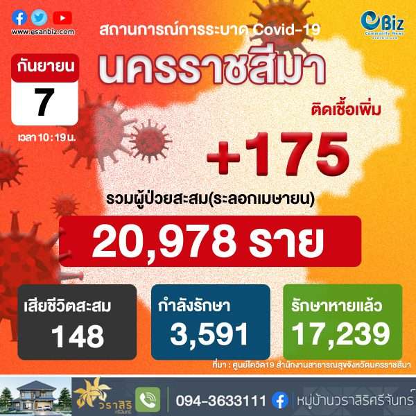 สถานการณ์ COVID-19 จังหวัดนครราชสีมา ประจำวันที่ 7 ก.ย. 2564 