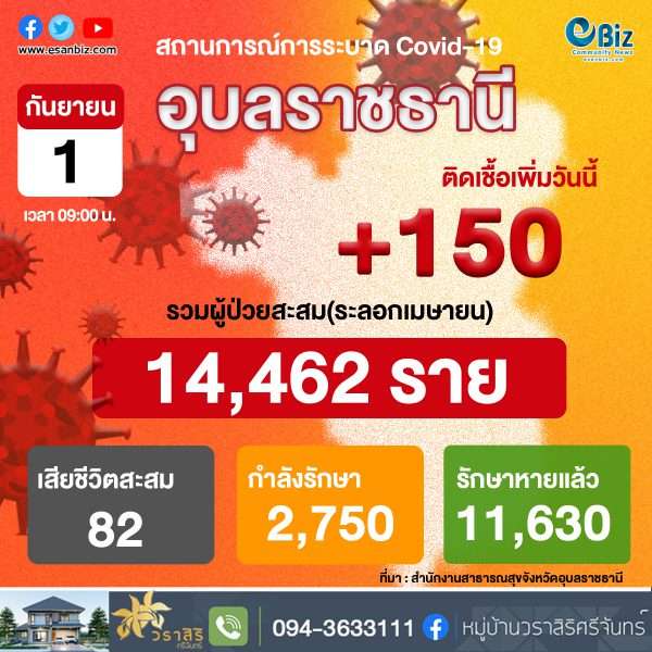 สถานการณ์ COVID-19 จังหวัดอุบลราชธานี ประจำวันที่ 1 ก.ย. 64