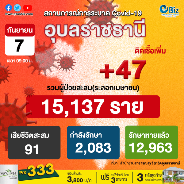 สถานการณ์ COVID-19 จังหวัดอุบลราชธานี ประจำวันที่ 7 ก.ย. 64