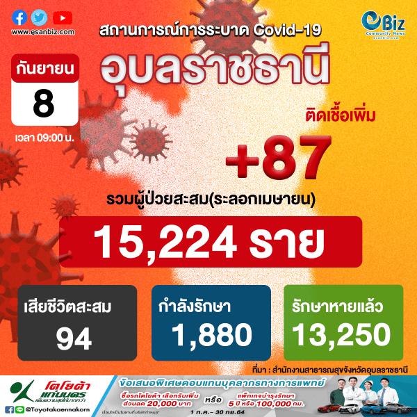 สถานการณ์ COVID-19 จังหวัดอุบลราชธานี ประจำวันที่ 8 ก.ย. 64