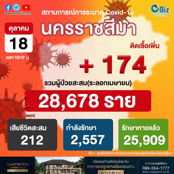 #สถานการณ์โควิด-19 จังหวัดนครราชสีมา ประจำวันที่ 18 ต.ค. 2564