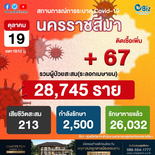 #สถานการณ์โควิด-19 จังหวัดนครราชสีมา ประจำวันที่ 19 ต.ค. 2564