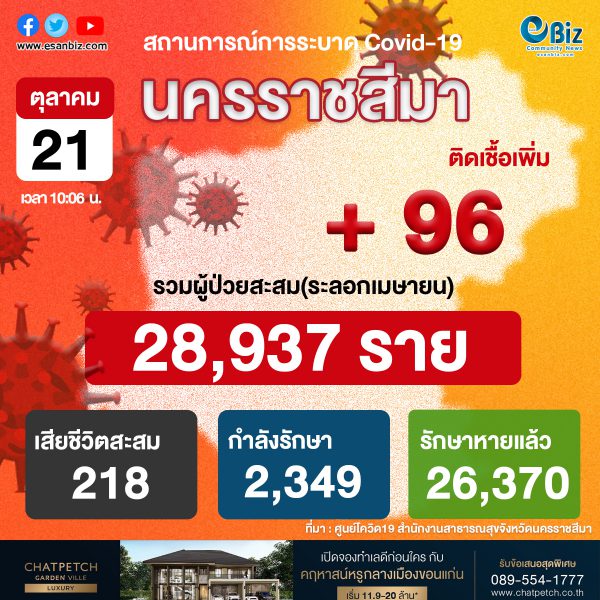 #สถานการณ์โควิด-19 จังหวัดนครราชสีมา ประจำวันที่ 21 ต.ค. 2564
