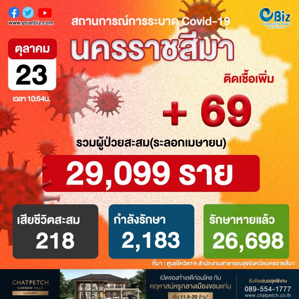 #สถานการณ์โควิด-19 จังหวัดนครราชสีมา ประจำวันที่ 23 ต.ค. 2564