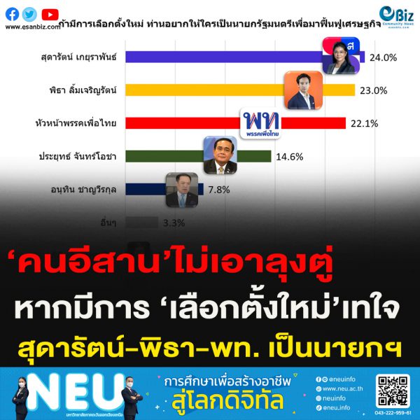 ‘คนอีสาน’ไม่เอาลุงตู่หากมีการ ‘เลือกตั้งใหม่’เทใจ สุดารัตน์-พิธา-พท. เป็นนายกฯ