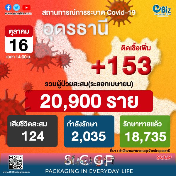สถานการณ์ COVID-19 จังหวัดอุดรธานี ประจำวันที่ 16 ต.ค. 64