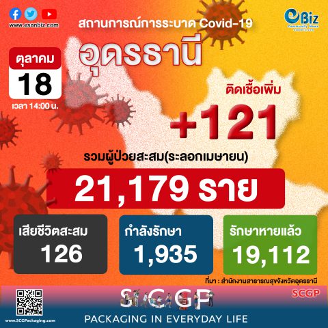 สถานการณ์ COVID-19 จังหวัดอุดรธานี ประจำวันที่ 18 ต.ค. 64