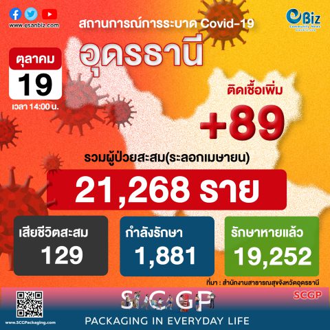 สถานการณ์ COVID-19 จังหวัดอุดรธานี ประจำวันที่ 19 ต.ค. 64