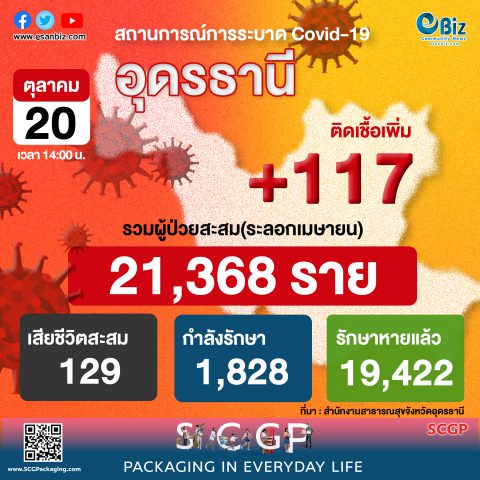 สถานการณ์ COVID-19 จังหวัดอุดรธานี ประจำวันที่ 20 ต.ค. 64