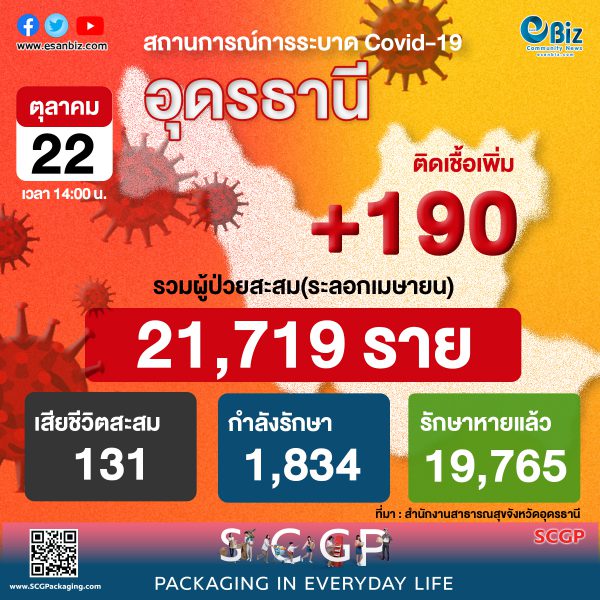 สถานการณ์ COVID-19 จังหวัดอุดรธานี ประจำวันที่ 22 ต.ค. 64