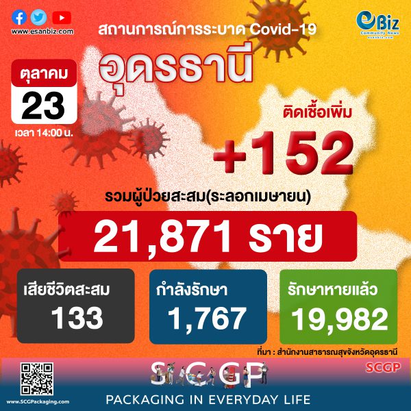 สถานการณ์ COVID-19 จังหวัดอุดรธานี ประจำวันที่ 23 ต.ค. 64