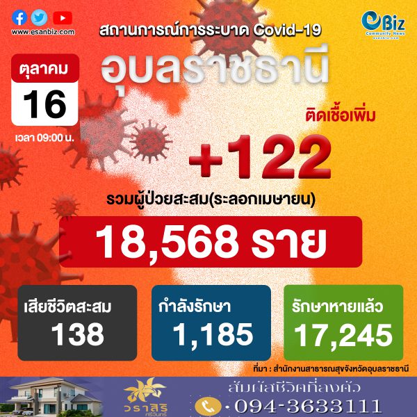 สถานการณ์ COVID-19 จังหวัดอุบลราชธานี ประจำวันที่ 16 ต.ค. 2564