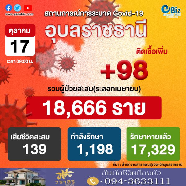 สถานการณ์ COVID-19 จังหวัดอุบลราชธานี ประจำวันที่ 17 ต.ค. 2564