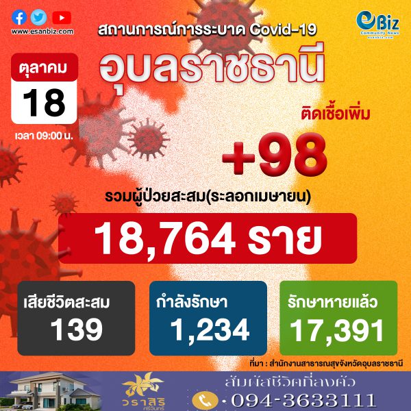 สถานการณ์ COVID-19 จังหวัดอุบลราชธานี ประจำวันที่ 18 ต.ค. 2564