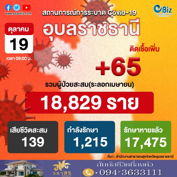 สถานการณ์ COVID-19 จังหวัดอุบลราชธานี ประจำวันที่ 19 ต.ค. 2564