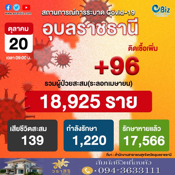 สถานการณ์ COVID-19 จังหวัดอุบลราชธานี ประจำวันที่ 20 ต.ค. 2564