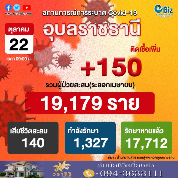 สถานการณ์ COVID-19 จังหวัดอุบลราชธานี ประจำวันที่ 22 ต.ค. 2564