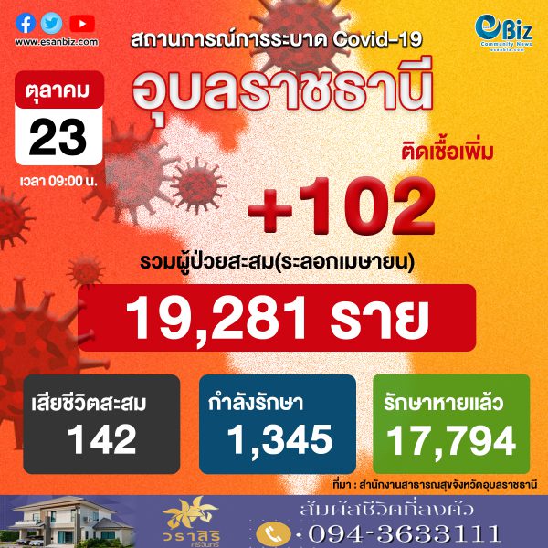 สถานการณ์ COVID-19 จังหวัดอุบลราชธานี ประจำวันที่ 23 ต.ค. 2564