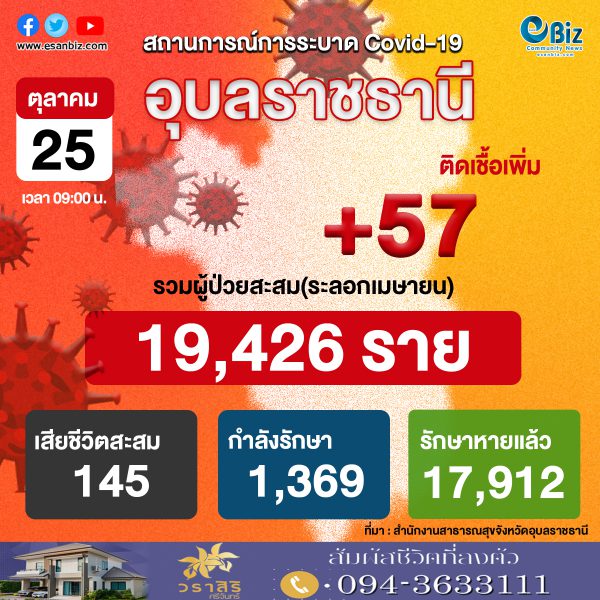 สถานการณ์ COVID-19 จังหวัดอุบลราชธานี ประจำวันที่ 25 ต.ค. 2564