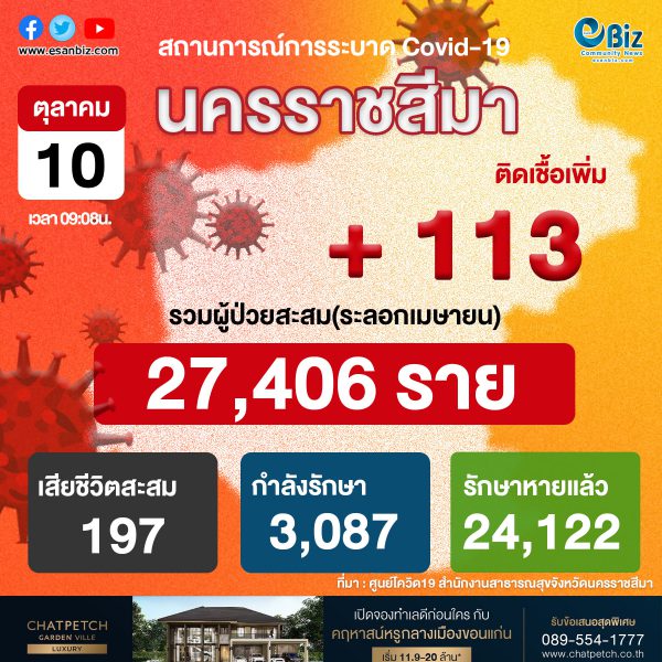 สถานการณ์ COVID-19 จังหวัดนครราชสีมา ประจำวันที่ 10 ต.ค. 2564 