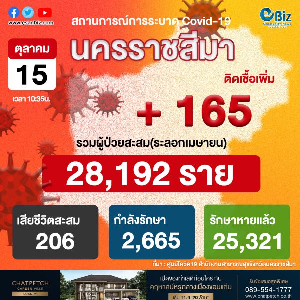 สถานการณ์ COVID-19 จังหวัดนครราชสีมา ประจำวันที่ 15 ต.ค. 2564 