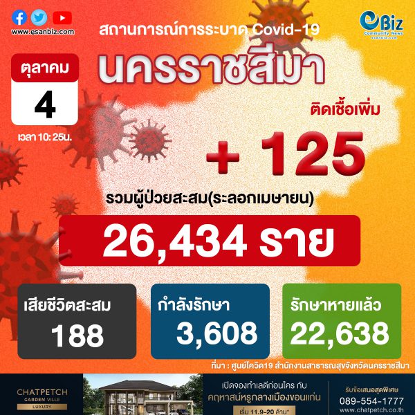 สถานการณ์ COVID-19 จังหวัดนครราชสีมา ประจำวันที่ 4 ต.ค. 2564 