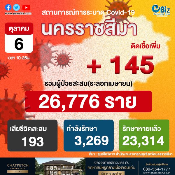 สถานการณ์ COVID-19 จังหวัดนครราชสีมา ประจำวันที่ 6 ต.ค. 2564 