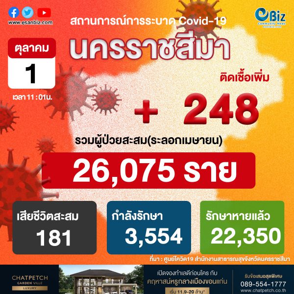สถานการณ์ COVID-19 จังหวัดนครราชสีมา ประจำวันที่ 1 ต.ค. 2564 