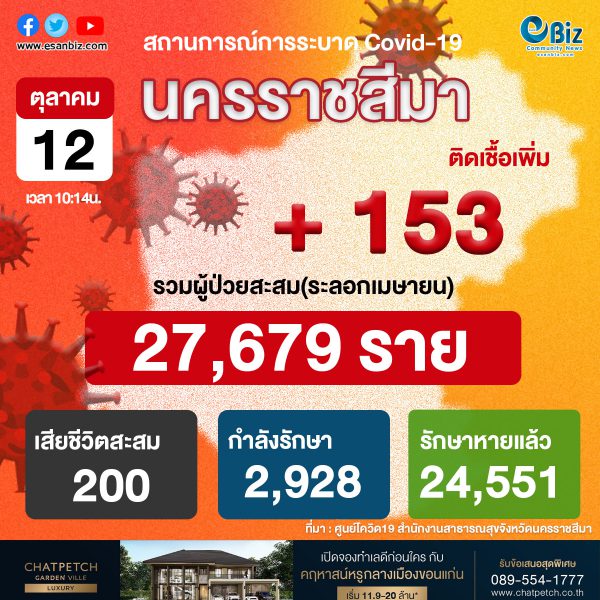 สถานการณ์ COVID-19 จังหวัดนครราชสีมา ประจำวันที่ 12 ต.ค. 2564 