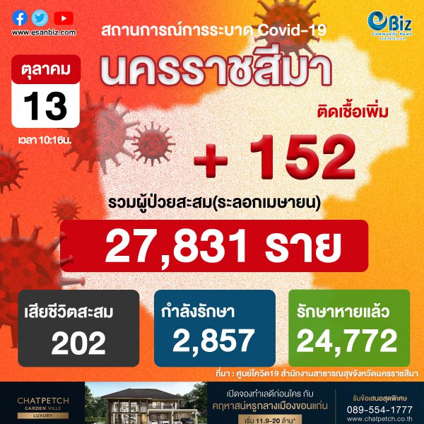 สถานการณ์ COVID-19 จังหวัดนครราชสีมา ประจำวันที่ 13 ต.ค. 2564 