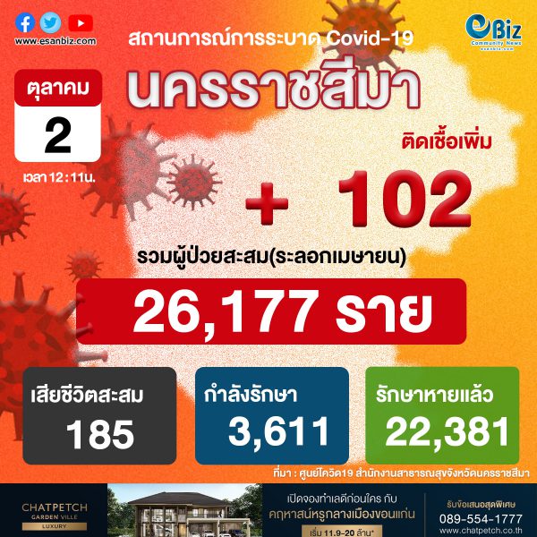 สถานการณ์ COVID-19 จังหวัดนครราชสีมา ประจำวันที่ 2 ต.ค. 2564 