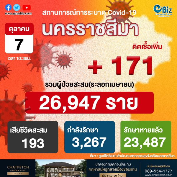 สถานการณ์ COVID-19 จังหวัดนครราชสีมา ประจำวันที่ 7 ต.ค. 2564 