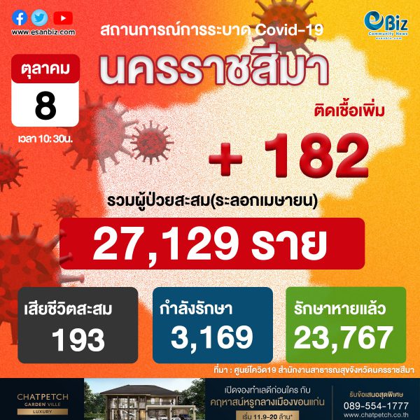 สถานการณ์ COVID-19 จังหวัดนครราชสีมา ประจำวันที่ 8 ต.ค. 2564 